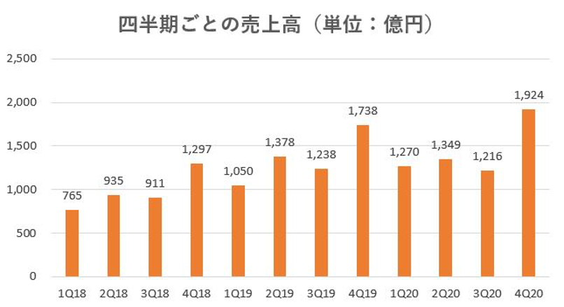 オープンハウス,売上