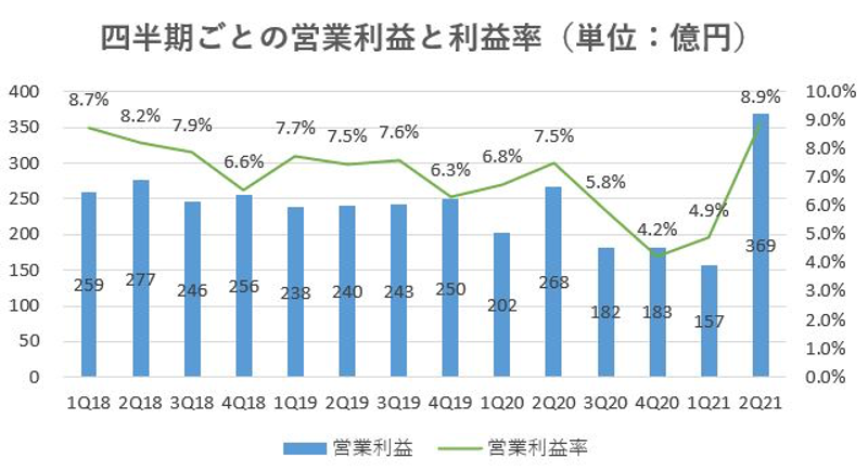 飯田グループホールディングス,戦略,2021