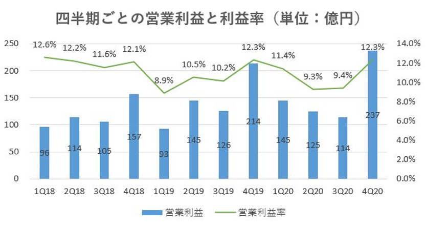 オープンハウス,売上