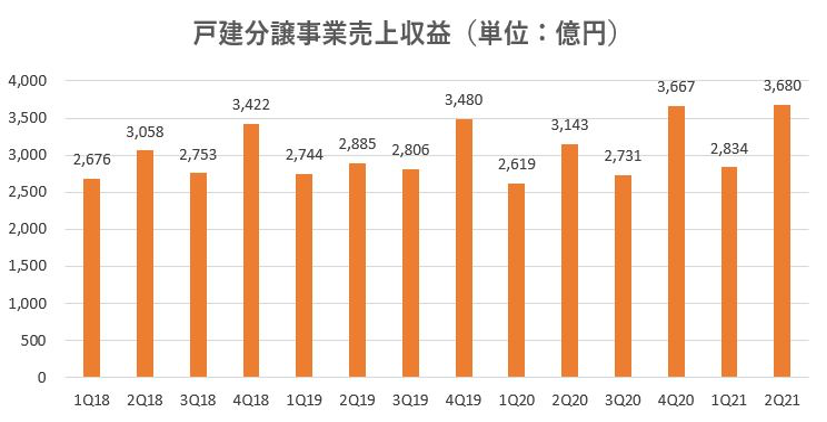飯田グループホールディングス,戦略,2021