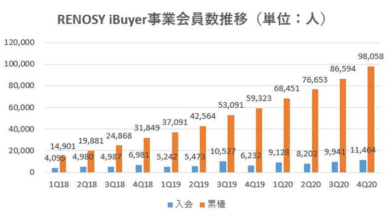 GAテクノロジーズ,売上