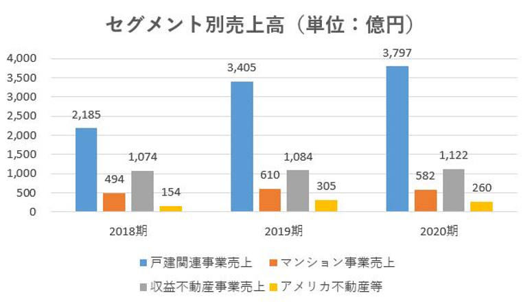 オープンハウス,売上
