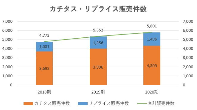 カチタス,戦略,2021