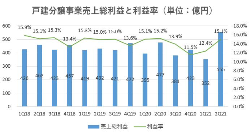 飯田グループホールディングス,戦略,2021