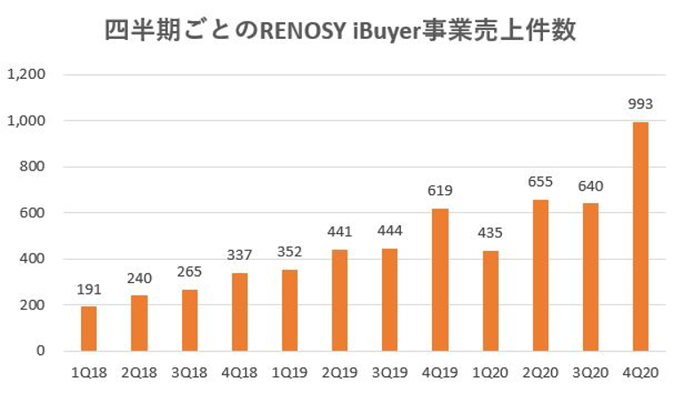 GAテクノロジーズ,売上