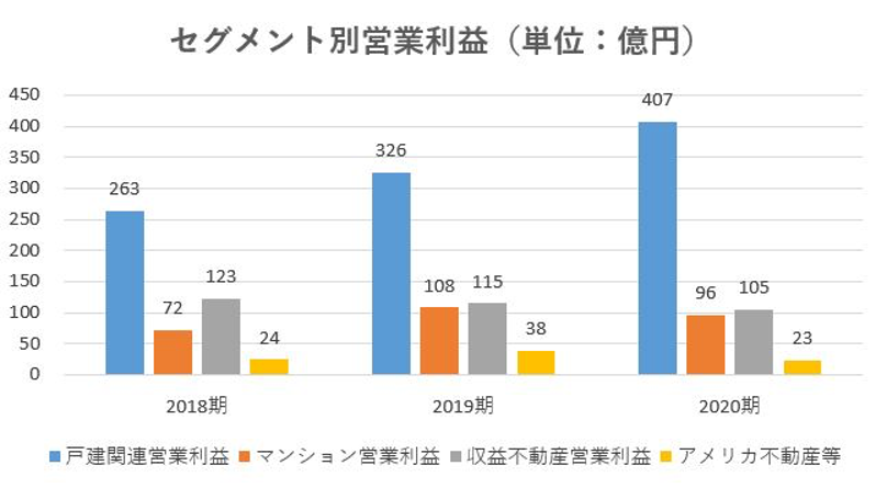オープンハウス,売上