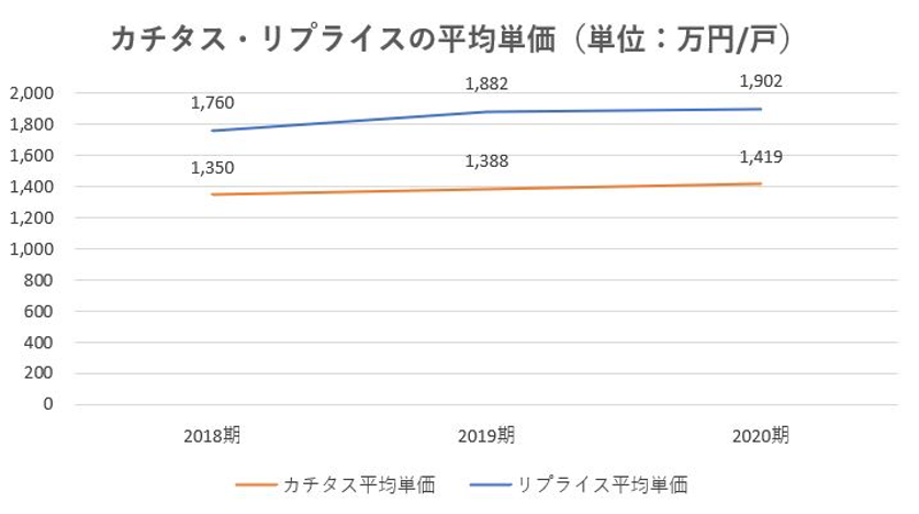 カチタス,戦略,2021