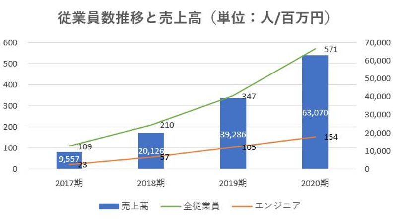 GAテクノロジーズ,売上