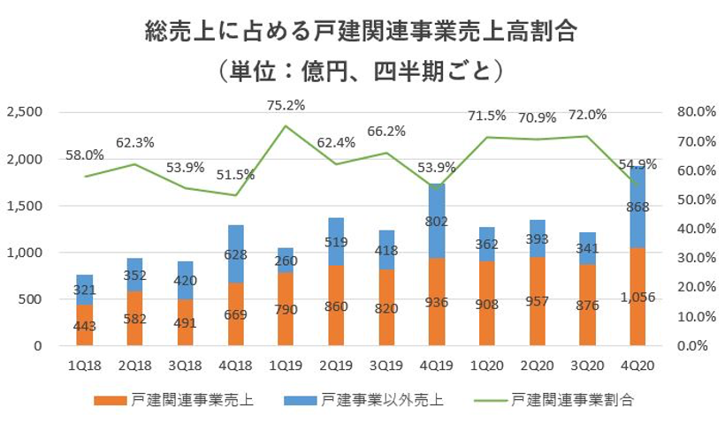 オープンハウス,売上