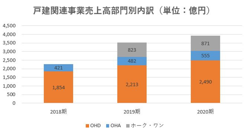 オープンハウス,売上