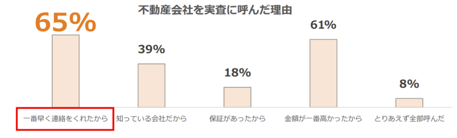 訪問査定,アポイント