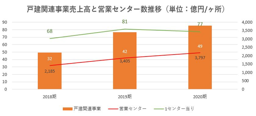 オープンハウス,売上