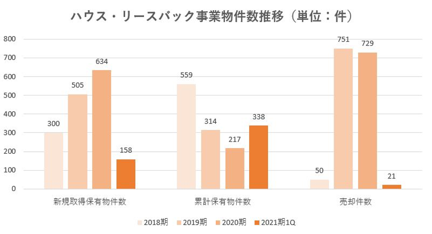 ハウスドゥ,2021,戦略