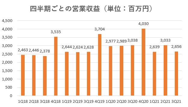 ハウスコム,売上