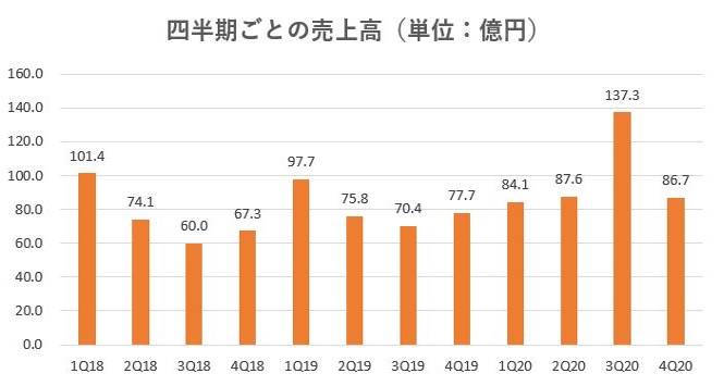スター・マイカ・ホールディングス,売上