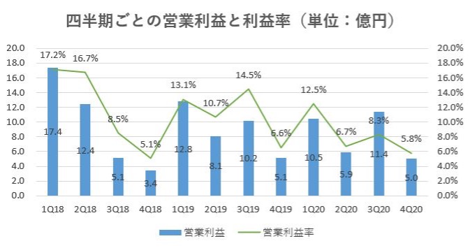 スター・マイカ・ホールディングス,売上