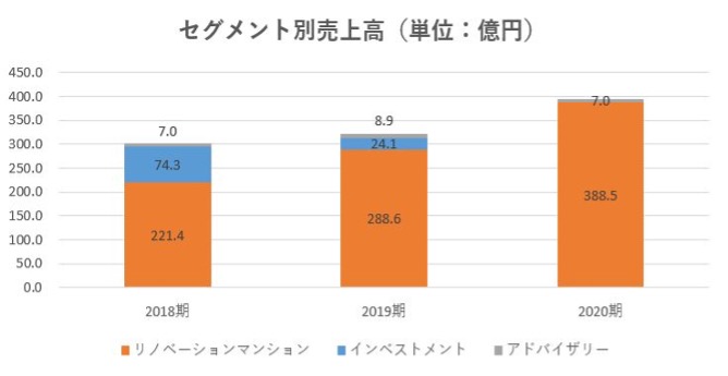 スター・マイカ・ホールディングス,売上