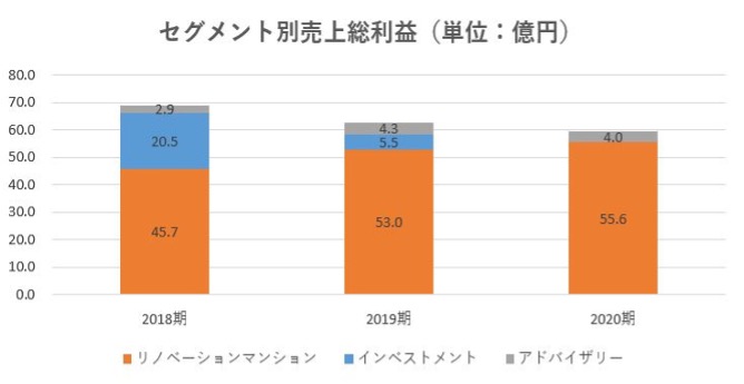 スター・マイカ・ホールディングス,売上