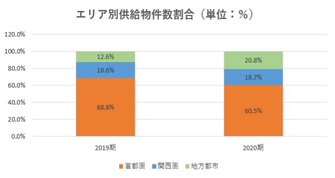 スター・マイカ・ホールディングス,売上