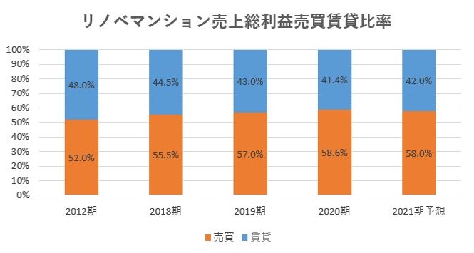 スター・マイカ・ホールディングス,売上