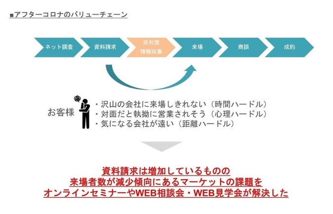 アフターコロナ,マーケティング,工務店