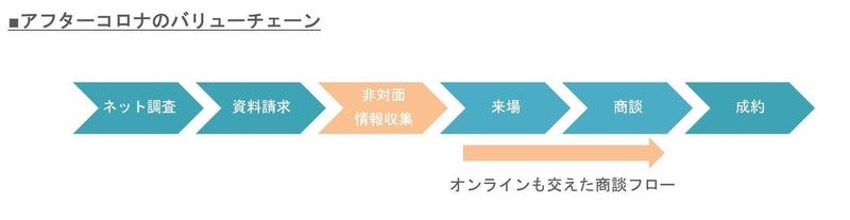 アフターコロナ,マーケティング,工務店