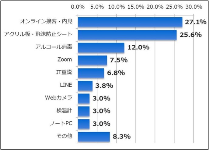 コロナ,賃貸経営