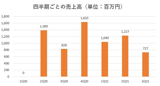 SREホールディングス,売上