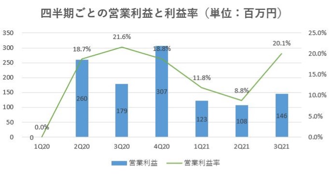 SREホールディングス,売上