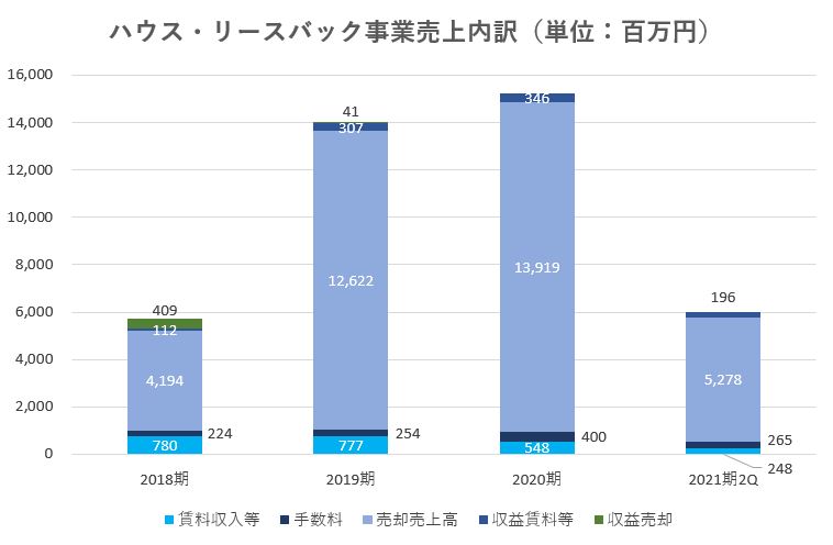 ハウスドゥ,売上