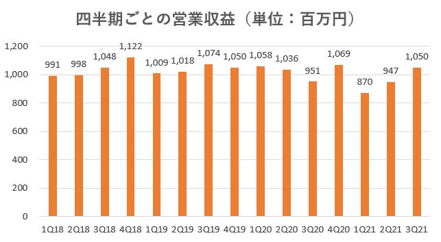 センチュリー21・ジャパン,売上