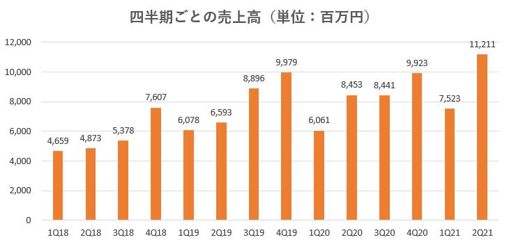 ハウスドゥ,売上