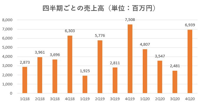 サンセイランディック,売上,2020