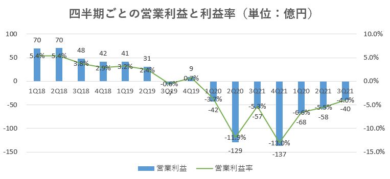 レオパレス21,売上,2021