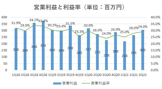 センチュリー21・ジャパン,売上