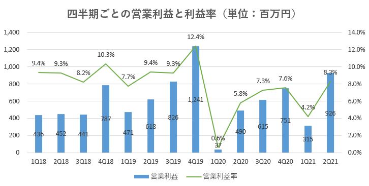 ハウスドゥ,売上
