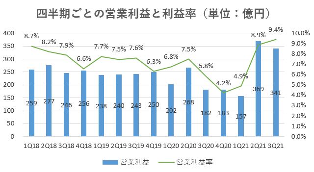飯田グループホールディングス,売上