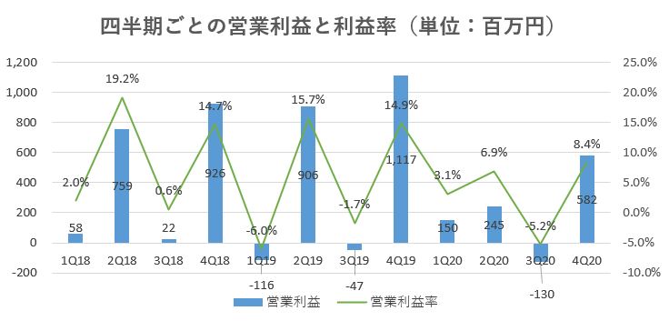 サンセイランディック,売上,2020