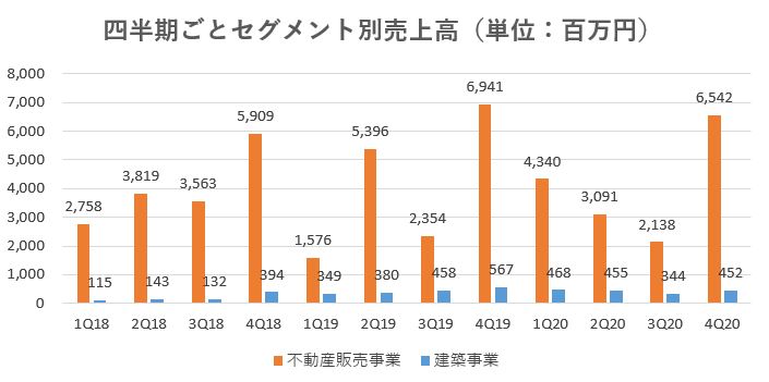 サンセイランディック,売上,2020