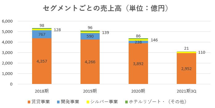 レオパレス21,売上,2021