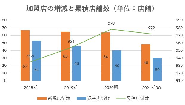 センチュリー21・ジャパン,売上