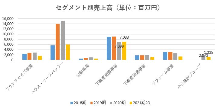 ハウスドゥ,売上