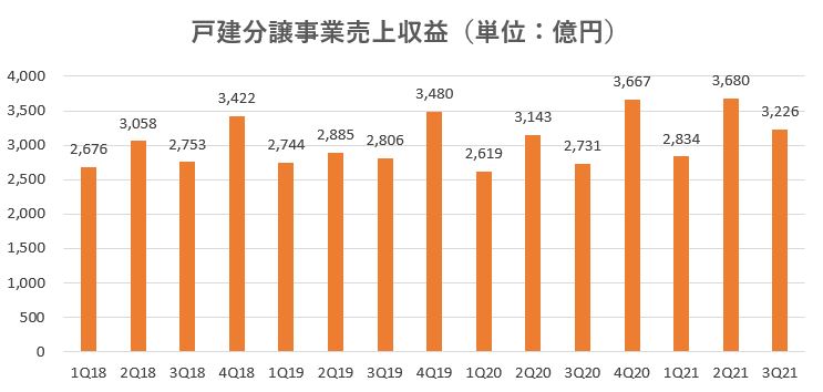 飯田グループホールディングス,売上