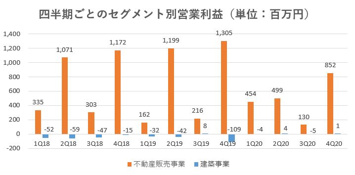 サンセイランディック,売上,2020
