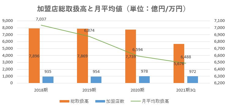 センチュリー21・ジャパン,売上