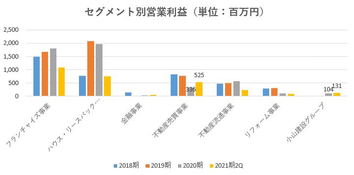 ハウスドゥ,売上