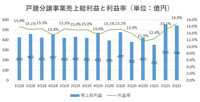 飯田グループホールディングス,売上