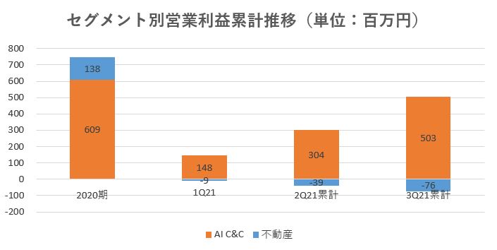 SREホールディングス,売上