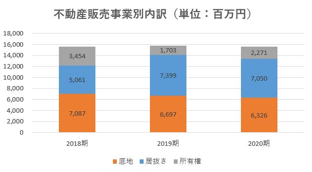 サンセイランディック,売上,2020