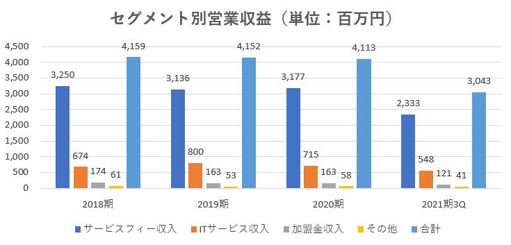 センチュリー21・ジャパン,売上